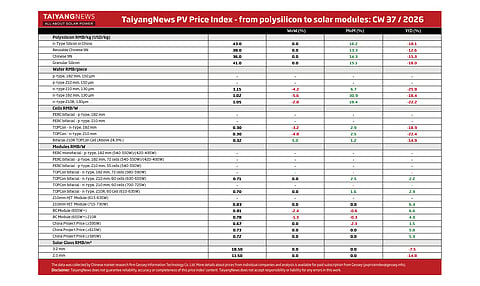 Price Index CW37 2026