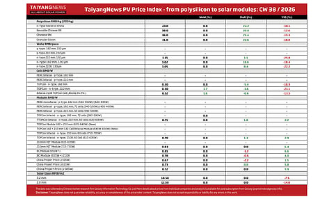 Price Index CW38 2026