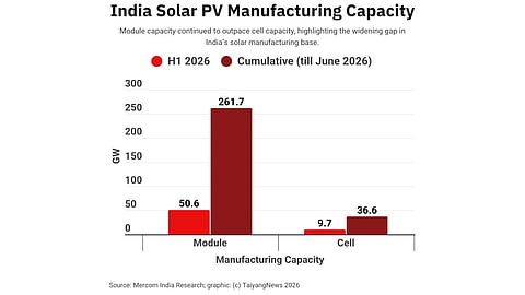 India solar capacity