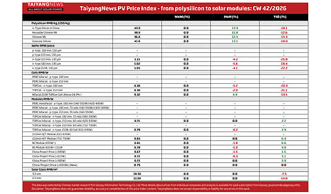 Price Index CW42 2026