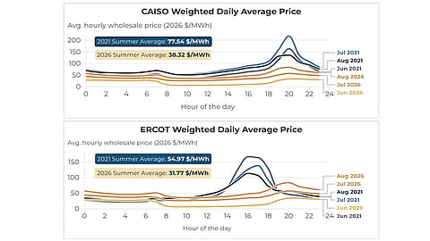 Average wholesale electricity prices decreased 51% in California (CAISO) and 42% in Texas (ERCOT) between summer months (June-August) of 2021 and 2026. 