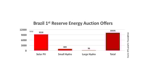 Brazil 1st Reserve Auction