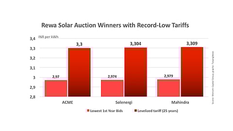 Record Low Tariff Of 2.97 INR/kWh in India