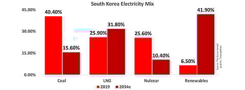 In a bid to lower its dependence on coal and nuclear power, South Korea has proposed to increase the share of renewables in its total energy mix by the year 2034. Since LNG is envisioned to replace aging coal power plants, its share is higher in the proposed mix by MOTIE, as reported by local daily The Korea Herald.  