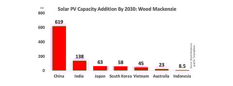 A Wood Mackenzie Asia Pacific Solar PV Market Outlook 2021 expects distributed solar to account for 51% of all new installations in the region's top10 solar markets till 2030 due to land constraints. China will lead in the overall tally for all new solar installations in the coming decade. 