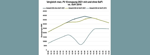 According to calculations made by German Transmission System Operators, during the partial solar eclipse that will take place in Germany on June 10, 2021, between 11:20 am and 1:40 pm, the generation from solar systems will drop by a maximum of 4.2 GW. (Image Credit: Tennet) 
