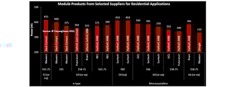 Small is beautiful: Wafer sizes of 166 mm or less are preferred for solar modules used in residential applications. And even when employing a larger wafer size, the cell count is reduced to keep the size small. While high efficiency becomes increasingly important in the residential segment, so is aesthetics for some, even at the risk of performance losses. (Source: © TaiyangNews 2021)