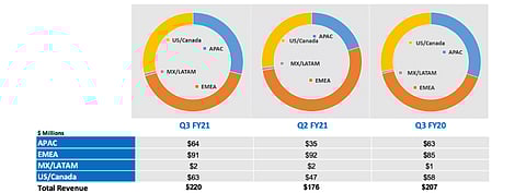 Despite supply chain challenges and high raw materials costs, Maxeon Solar Technologies was able to increase its overall revenues and curtailed gross loss in the guided range. (Source: Maxeon Solar Technologies)