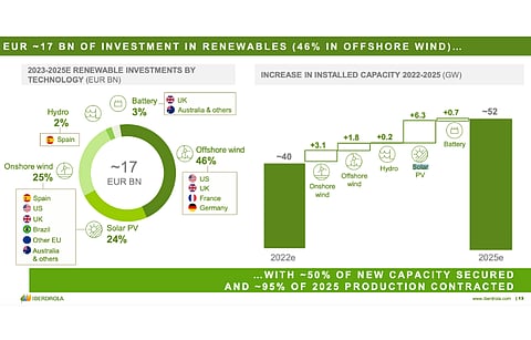 During the company’s Capital Markets Day 2022, Iberdrola unveiled its plans to expand its total renewable energy installed capacity globally to 52 GW, up from around 40 GW it expects to exit 2022 with. (Source: Iberdrola) 