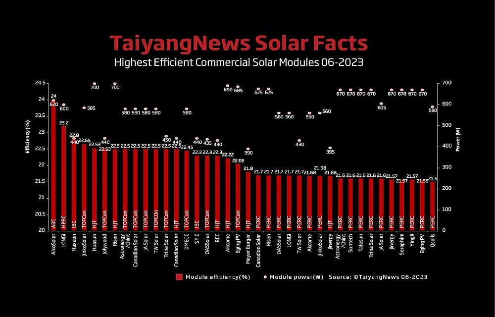 рейтинг, КПД, солнечные батареи Рейтинг: лучшие солнечные модули (июнь 2023)