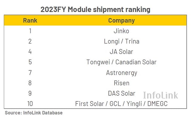 60% Global Module Supply In 2023 Came From Top 4 Suppliers