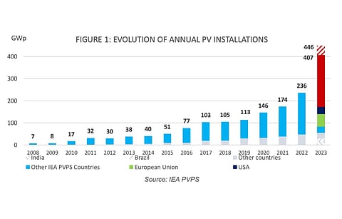 IEA PVPS report counts up to 446 GW DC of new solar PV capacity additions in 2023. (Photo Credit: IEA PVPS) 
 