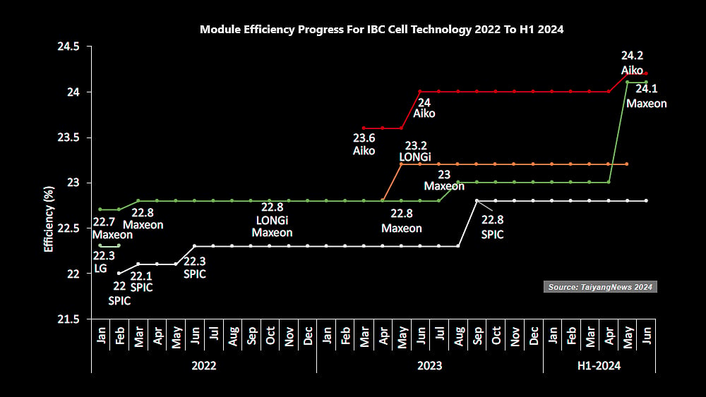 IBC Solar Modules See Steady Efficiency Development