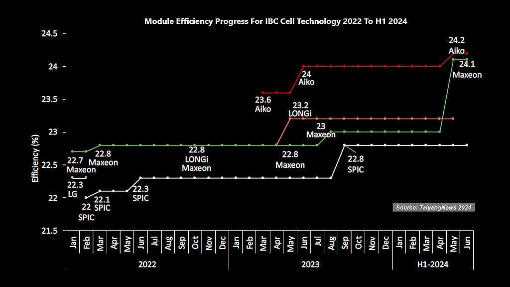 Max Module Efficiency IBC Solar Modules See Steady Efficiency Development