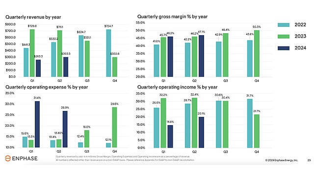 Enphase Energy Lowered Channel Inventory While Exiting Q2/2024