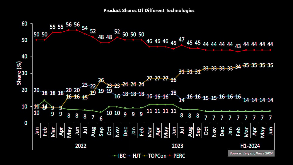 Analysis Of Cell Technology Trends