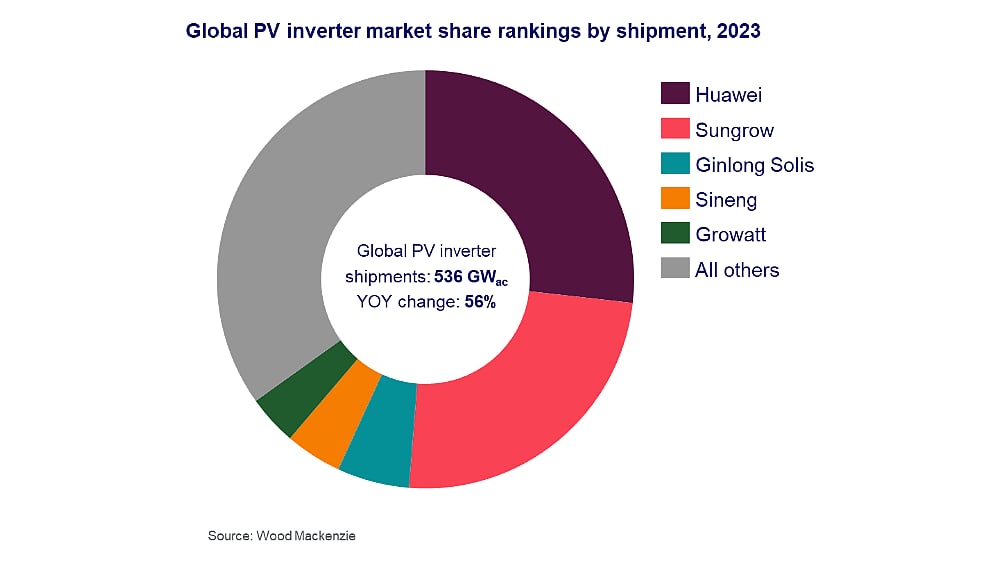 2023 Global PV Inverter Shipments Increased By 56% YoY To 536 GW AC