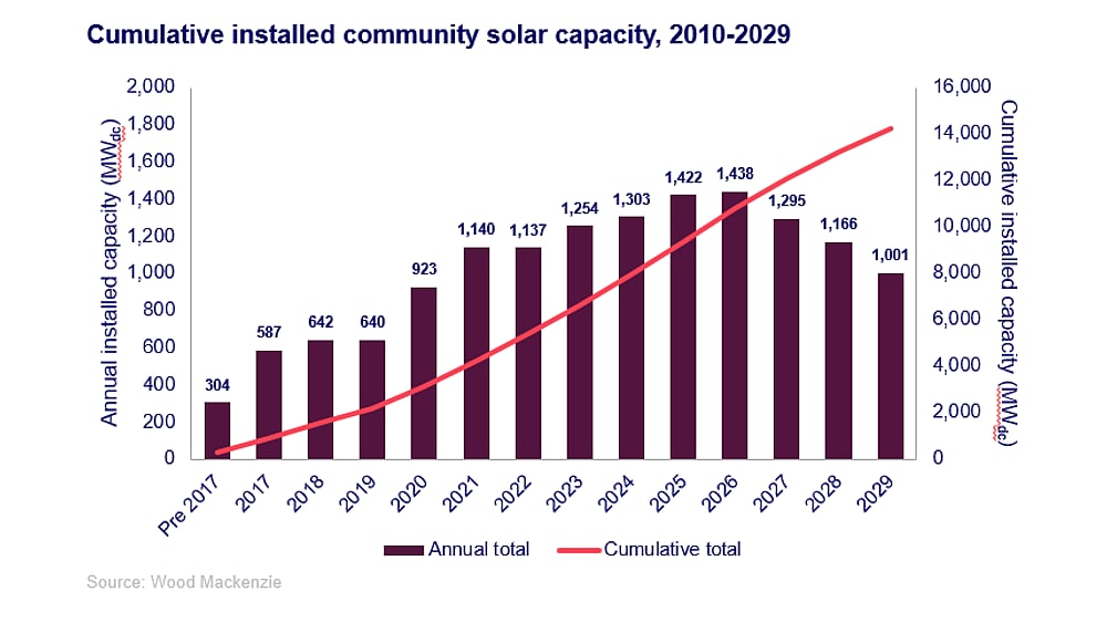 US Community Solar Segment Forecast To Exceed 14 GW DC Mark By 2029