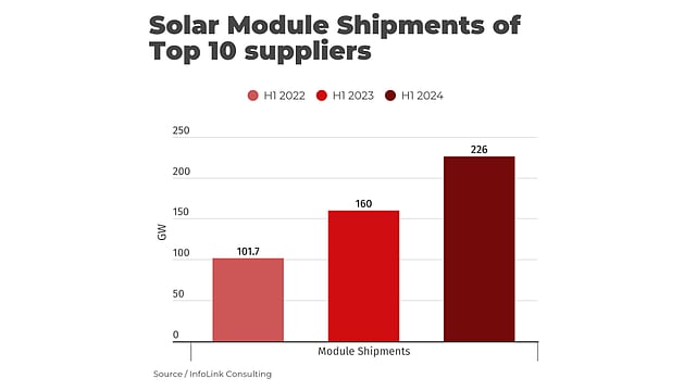 Solar Module Shipments Of Top 10 Companies Grew To 226 GW In H1 2024