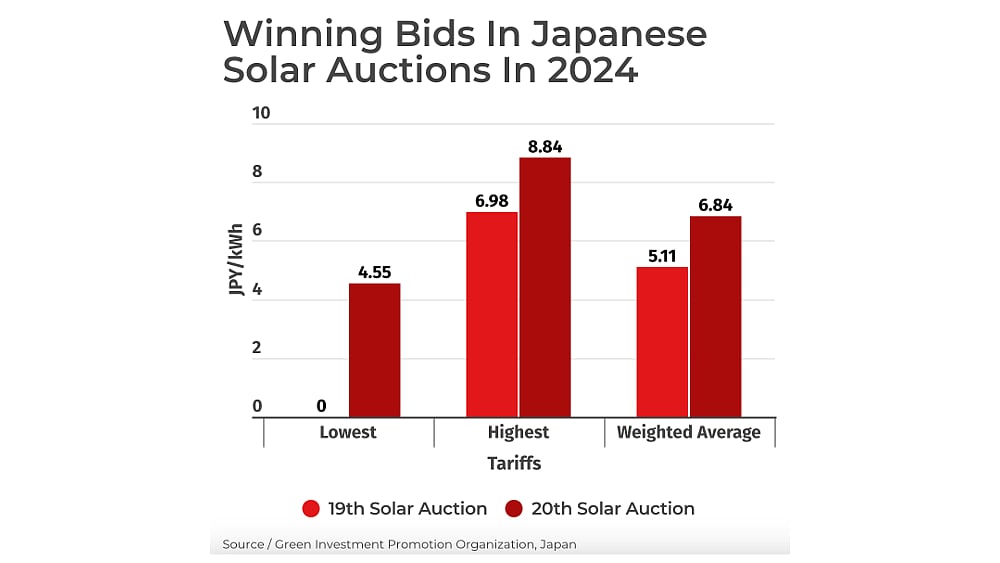Japan Concludes 20th Solar PV Energy Auction, Allocating 93 MW