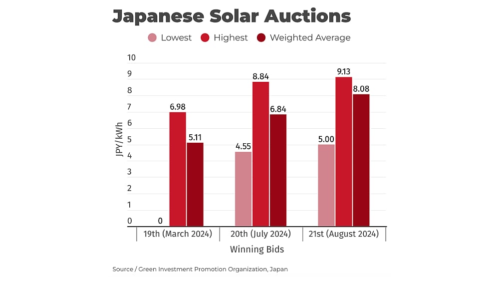 Japan Allocates Over 33 MW Capacity Under 21st Solar Auction