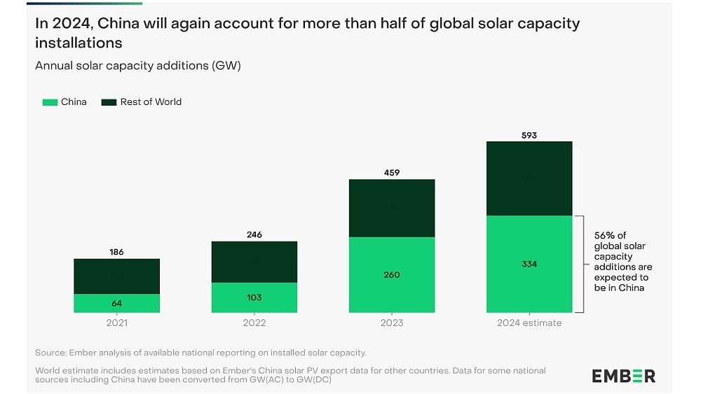 Ember Forecasts Global Solar PV Installations For 2024 To Reach 593 GW