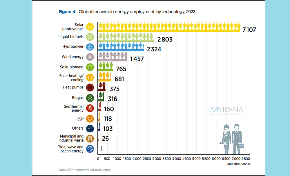 IRENA & ILO Release Renewable Energy And Jobs – Annual Review 2024