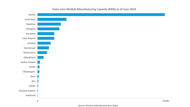 India Expanded Solar Cell Manufacturing Capacity By 2 GW In H1 2024