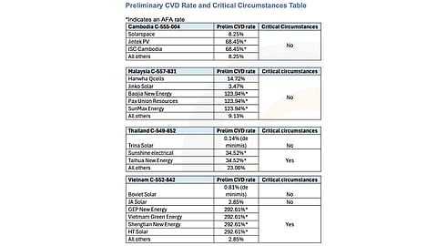 Tier I PV Makers Largely Unscathed By US DOC’s Preliminary CVD Rates