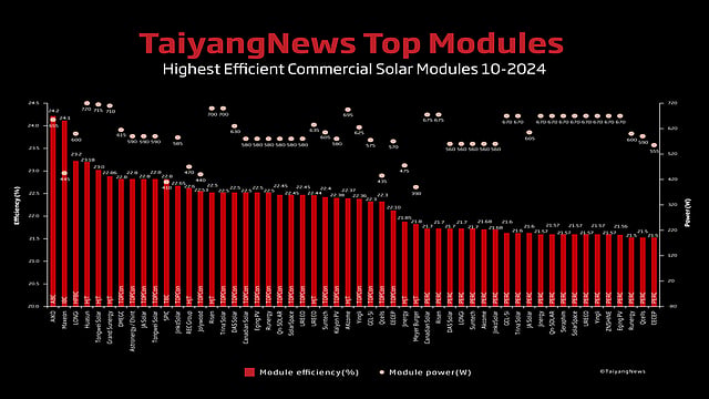 Top Solar Panels | Most Efficient Commercial Modules | TaiyangNews