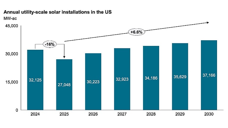 ACP Projects Over 32 GW AC New US Solar Installations In 2024