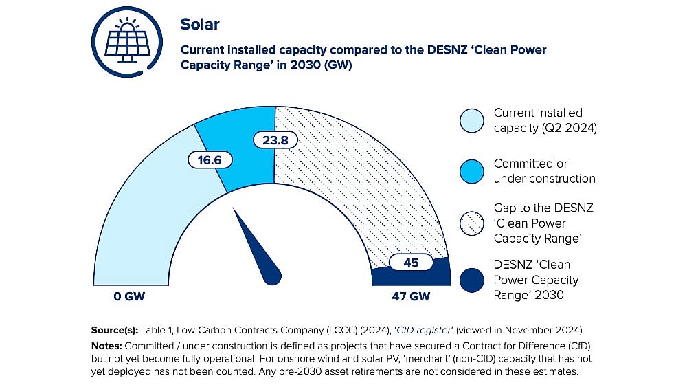 UK Targets Up To 47 GW Solar PV Installed Capacity By 2030