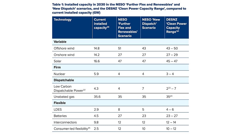 UK Targets Up To 47 GW Solar PV Installed Capacity By 2030