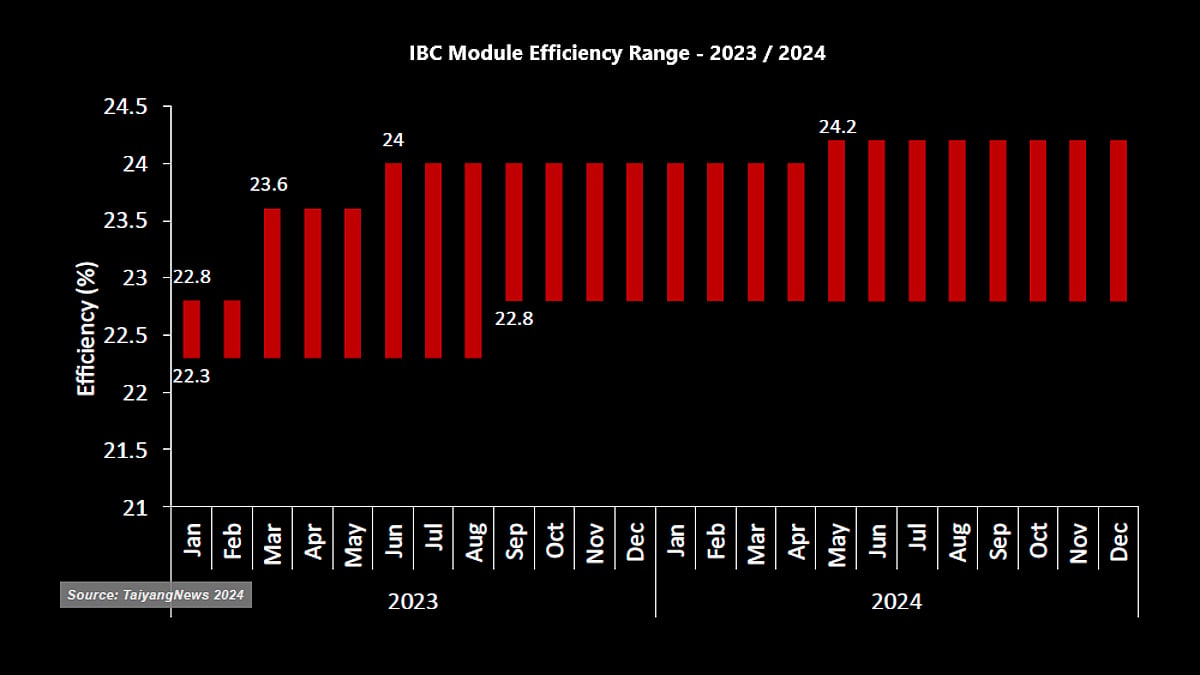 Max Module Efficiency IBC Leads Efficiency Gains
