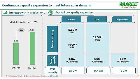 Waaree Energies Commissions 1.4 GW Solar Cell Manufacturing Factory