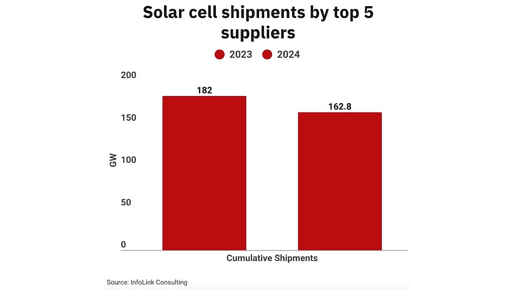 Top 5 Solar Cell Suppliers Shipped 163 GW Capacity In 2024