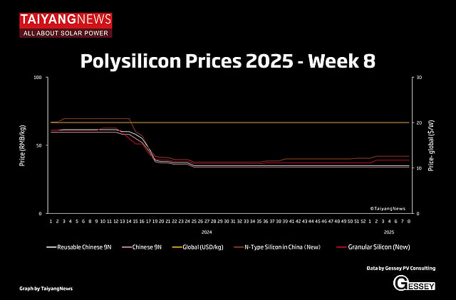 TaiyangNews PV Price Index – 2025 - CW8