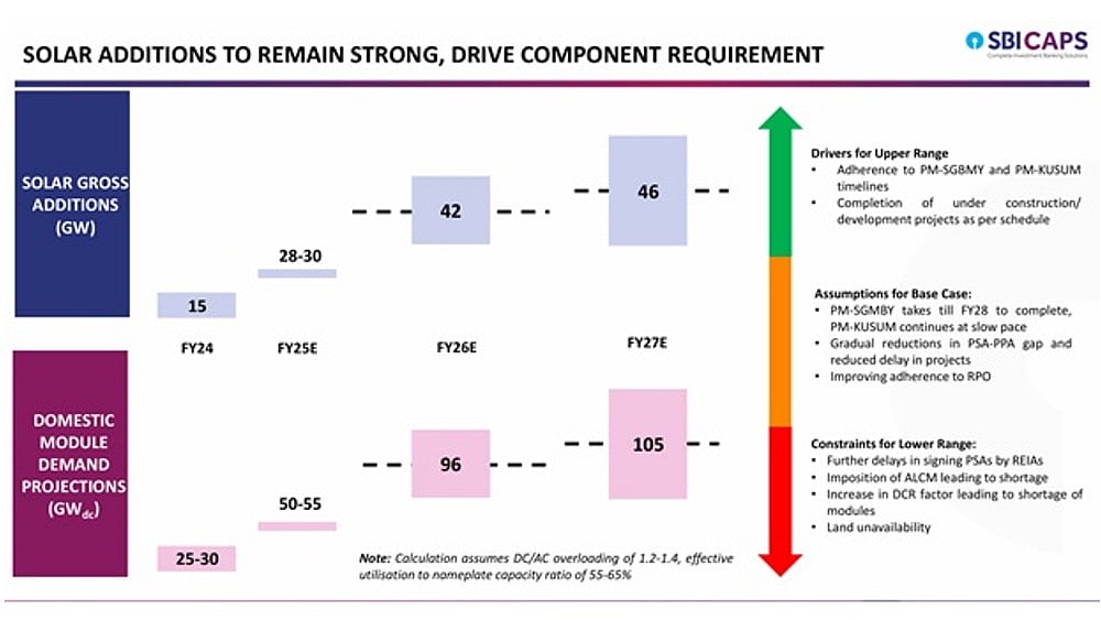 SBICAPS Forecasts Up To 90 GW New Solar Additions For India By FY2027