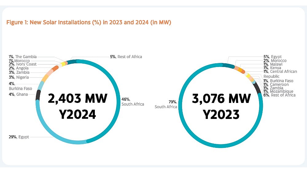 Africa Installed 2.4 GW New Solar PV Capacity In 2024