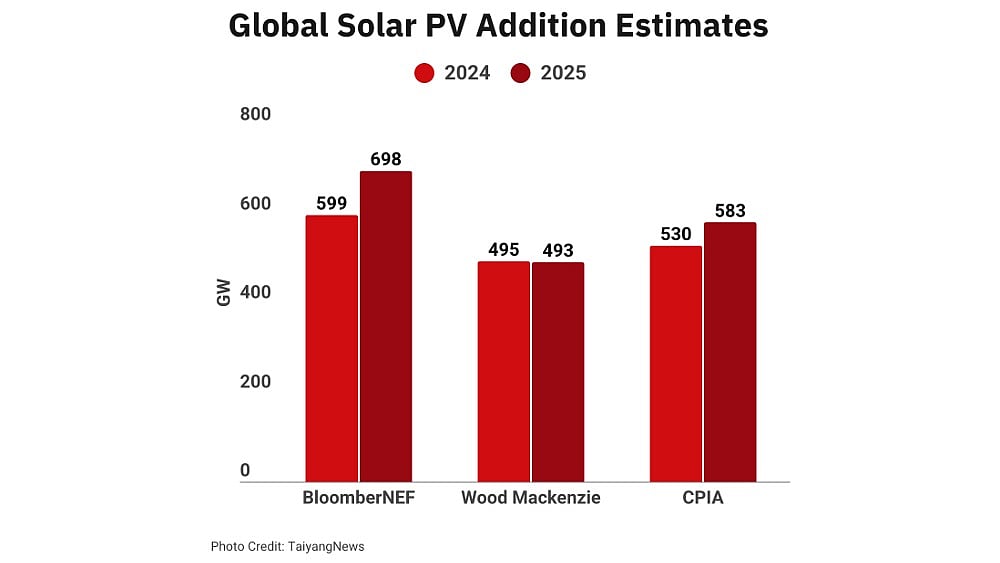Wide Variance In 2024 Global Solar PV Installation Numbers