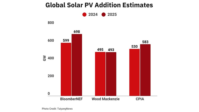 Wide Variance In 2024 Global Solar PV Installation Numbers