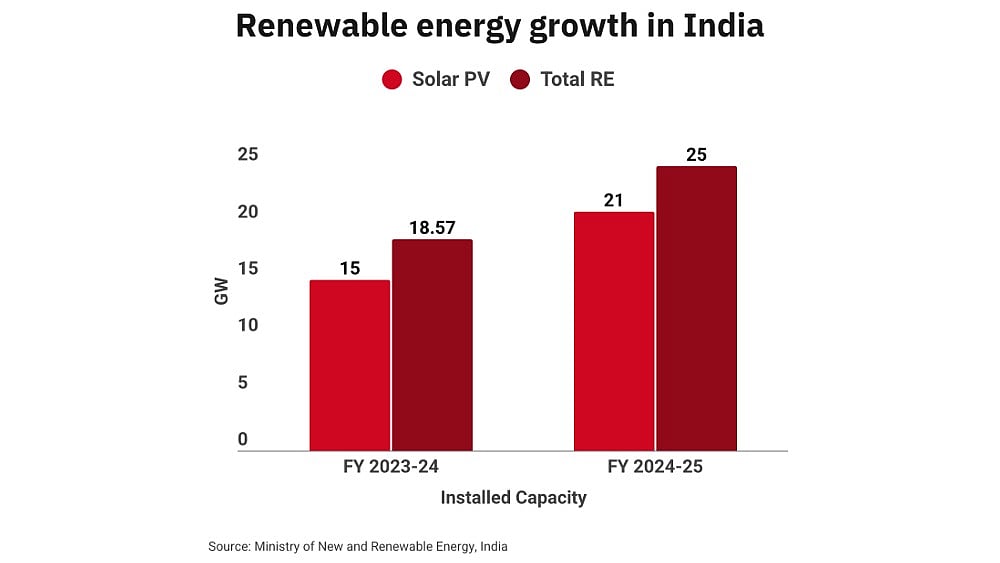 India’s RE Capacity Grows by 25 GW in FY2024-25, Solar Dominates