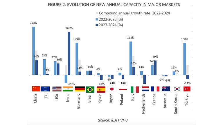 IEA PVPS: Global Solar PV Capacity Exceeds 2.2 TW