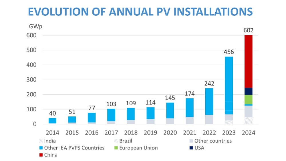 IEA PVPS: Global Solar PV Capacity Exceeds 2.2 TW