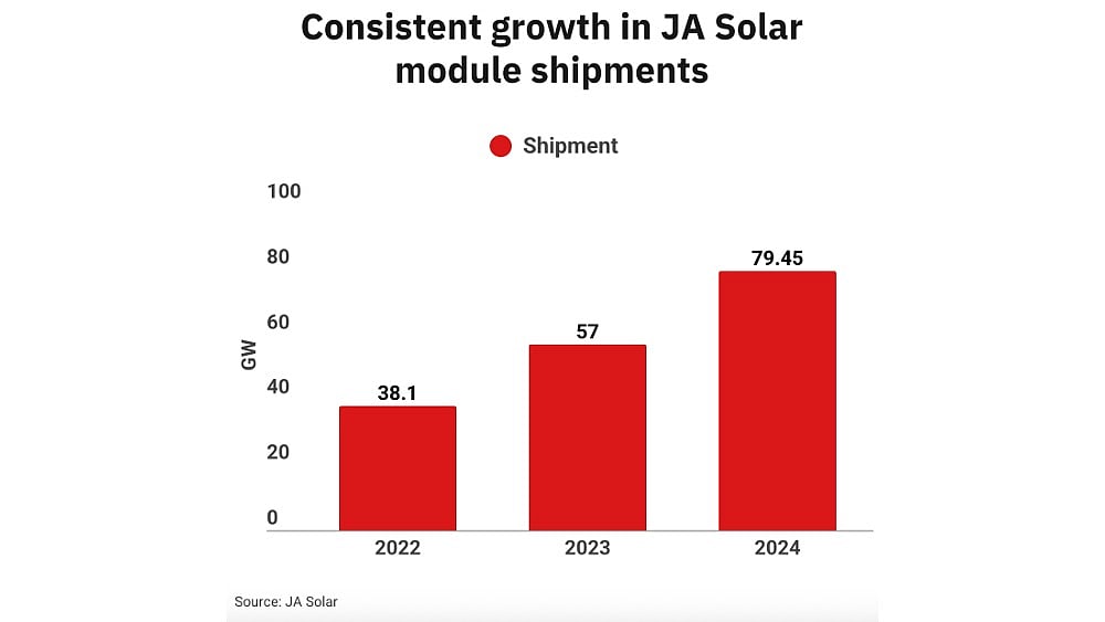JA Solar Shipped Over 79 GW Modules In 2024