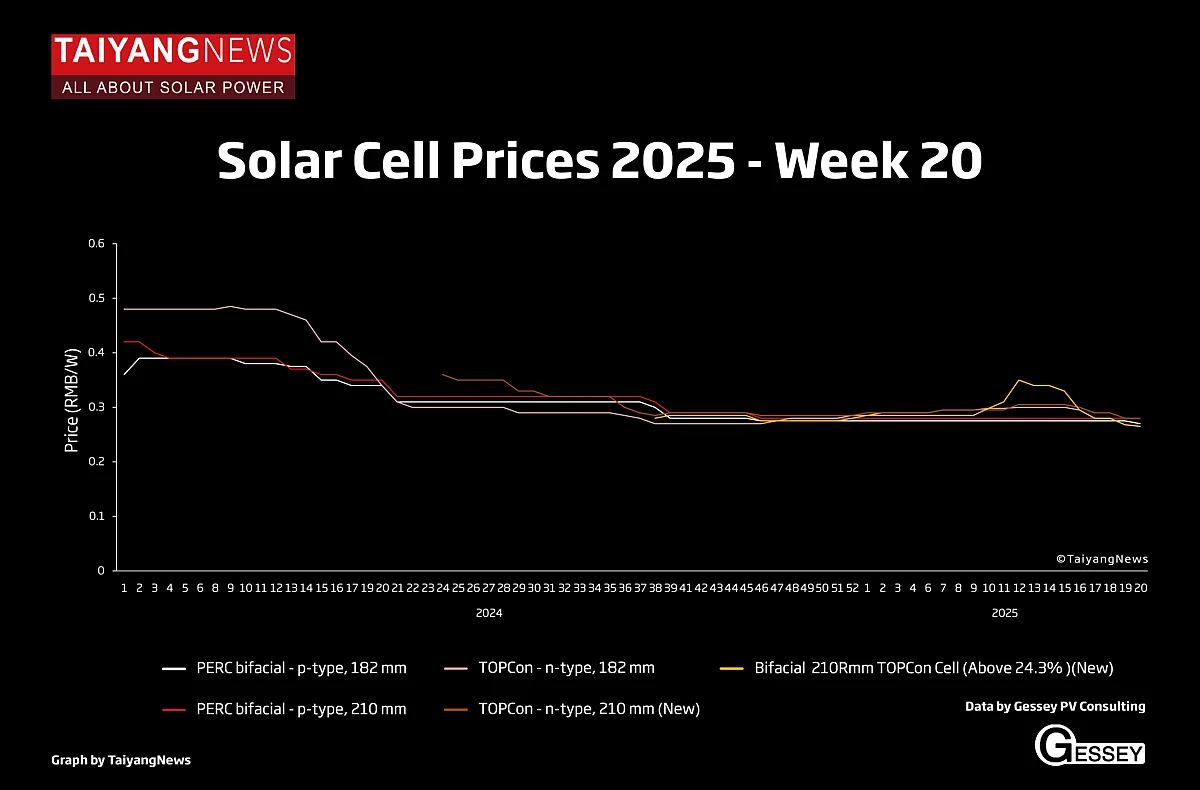 Price-IndexMayW20Solar-