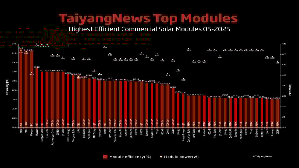 TOP SOLAR MODULES Listing – May 2025