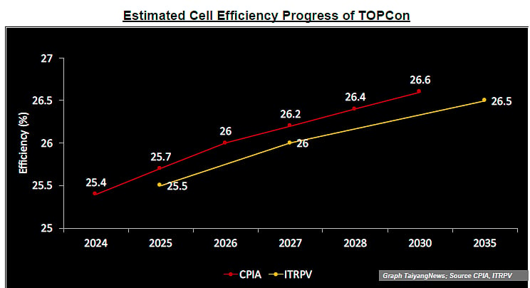 Process & Structural Modifications Enable Efficiency Gains In TOPCon Cells
