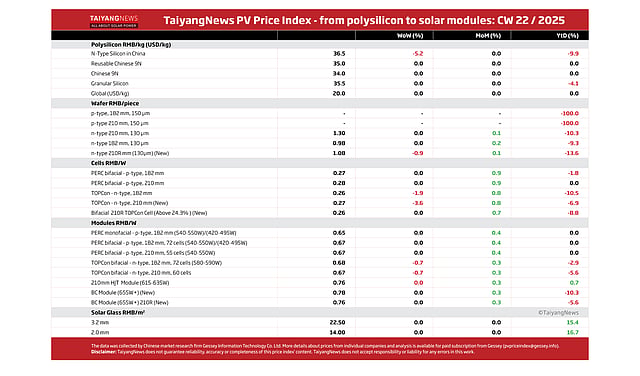 TaiyangNews' Weekly Overview On Prices For Polysilicon, Wafers, Cells ...