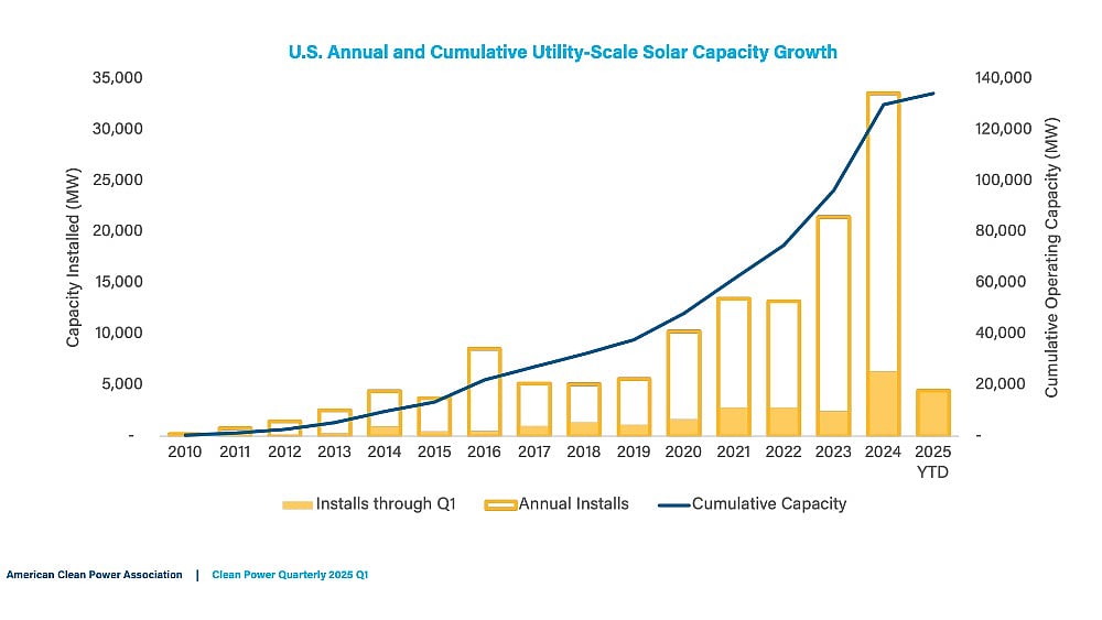 US Installed Over 4 GW Utility-Scale Solar In Q1 2025, Says American ...